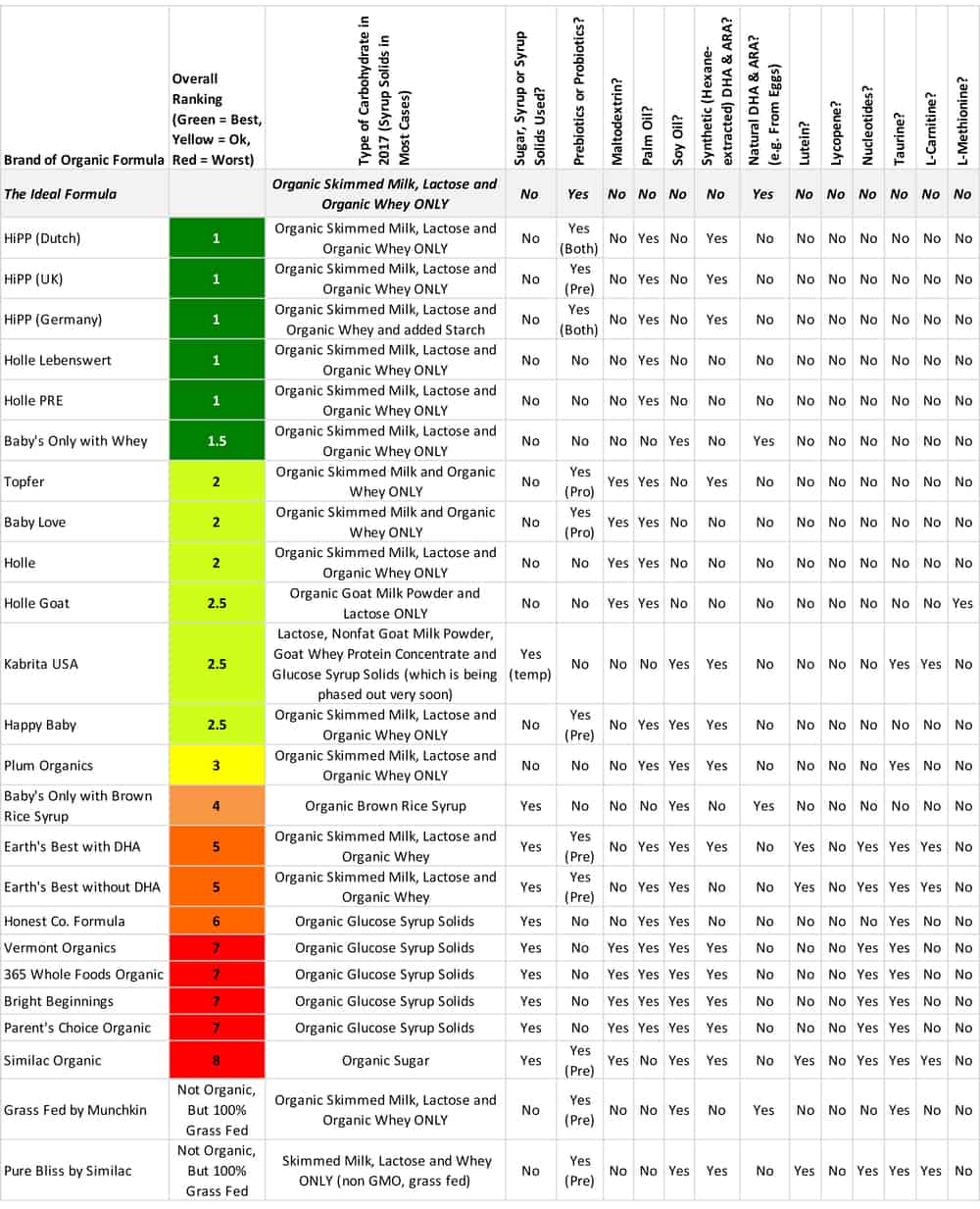 what s the best organic formula for your baby the picky hipp vs holle formula chart